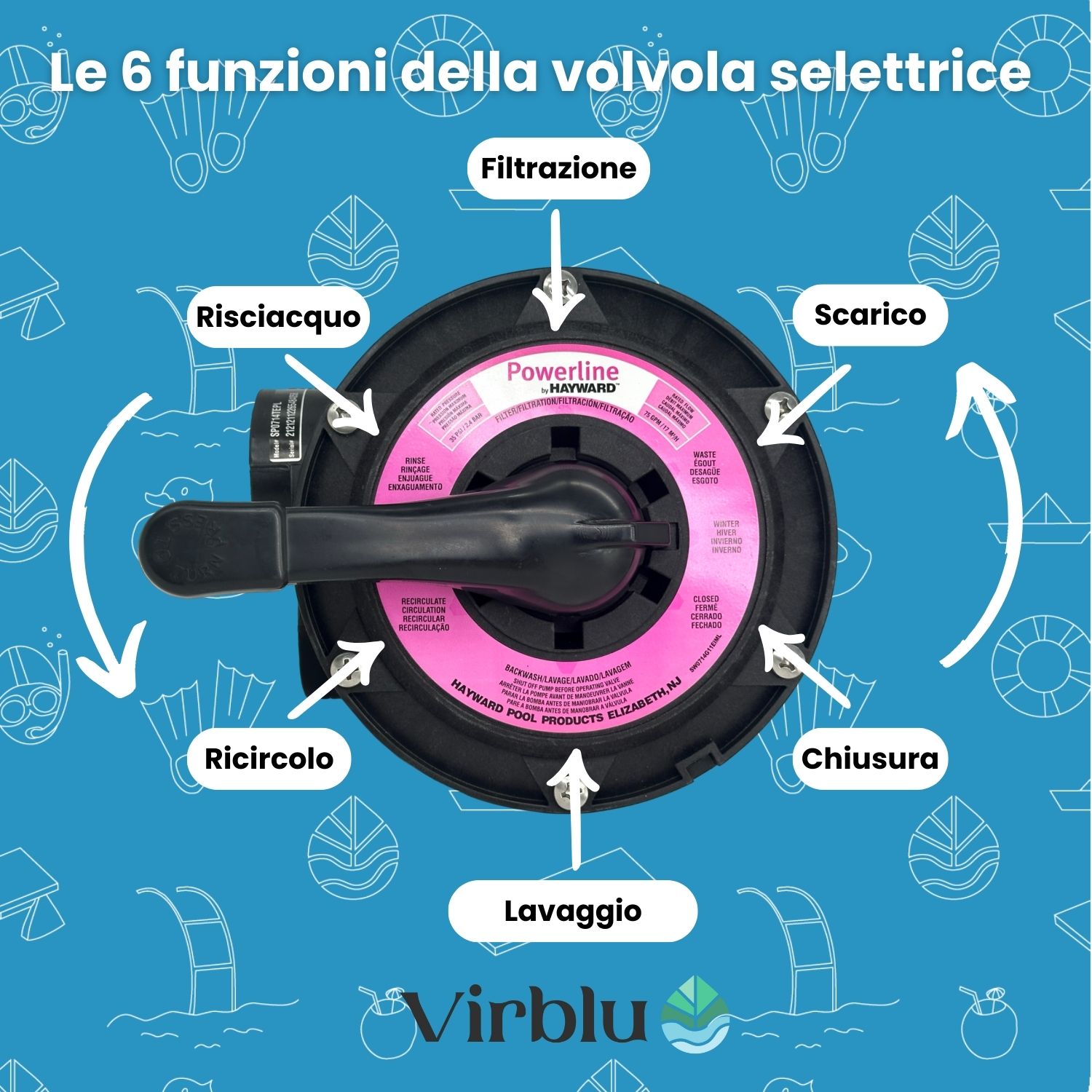 Immagine che indica cosa vogliono dire le sei funzioni di una valvola