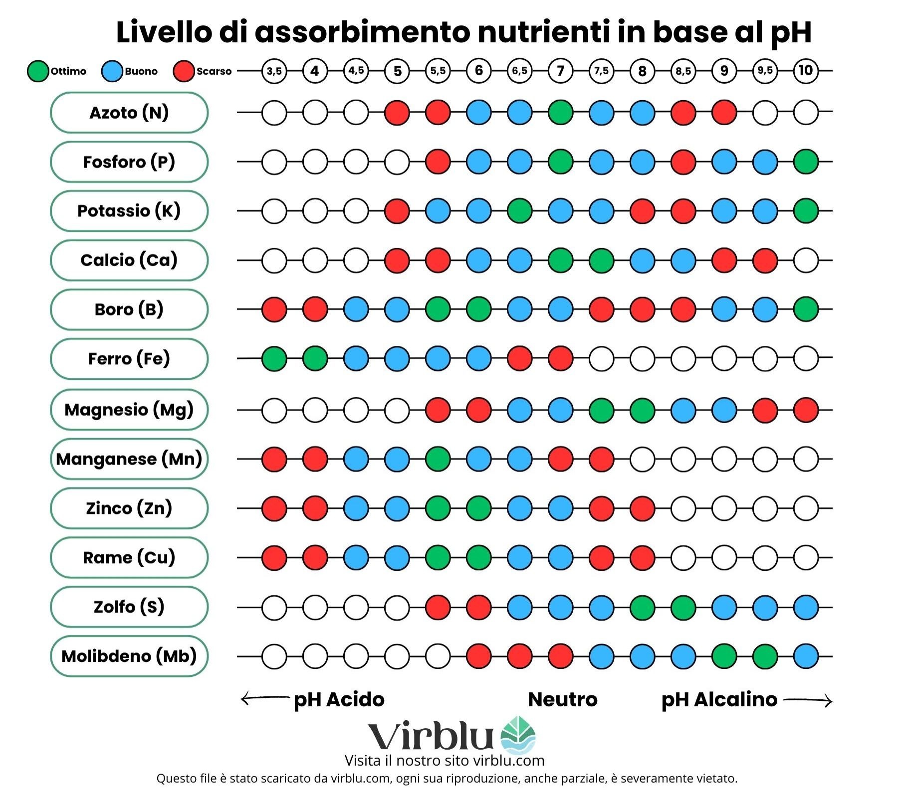 Tabella degli assorbimenti dei nutrienti in base al pH del terreno.